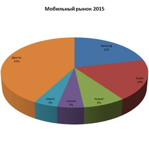 Samsung - лідер постачальників смартфонів за підсумками 2015