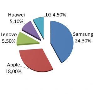 Samsung і Apple лідирують на ринку смартфонів