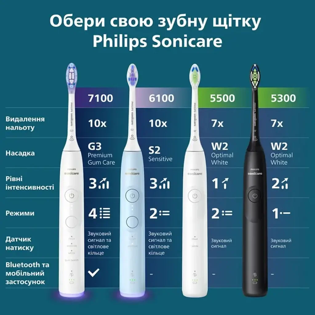 Зубная электрощетка Philips Sonicare HX7420/01 UA