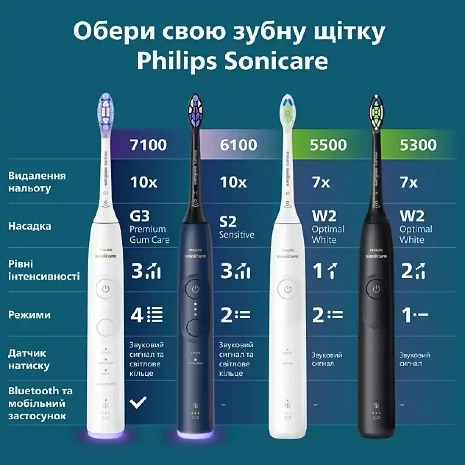 Зубная электрощетка PHILIPS Sonicare HX7403/08 UA