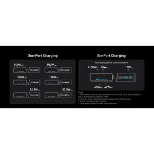 МЗП Anker GaNPrime Charger - 250W, 4xUSB-C PD & 2xUSB-A Black UA