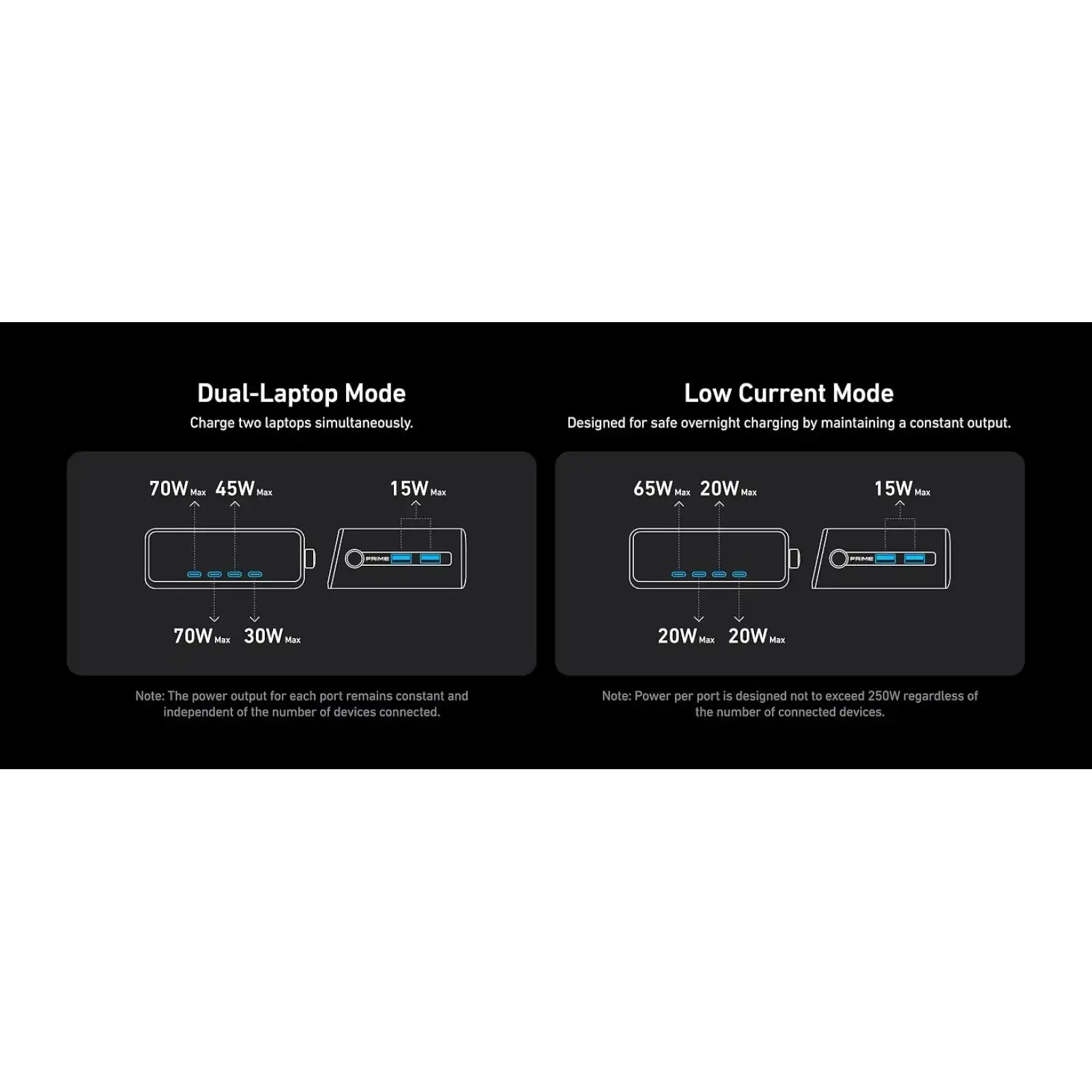 МЗП Anker GaNPrime Charger - 250W, 4xUSB-C PD & 2xUSB-A Black UA