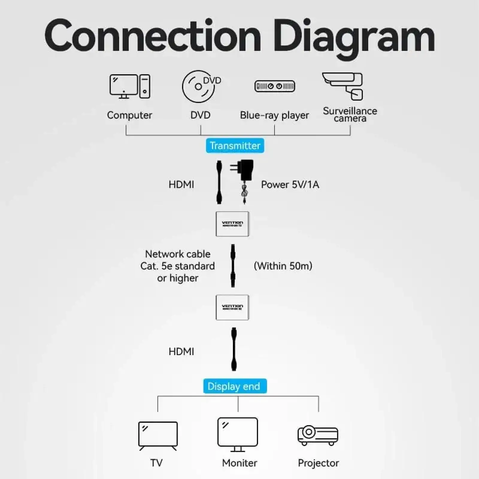 Подовжувач HDMI по кабелю UTP до 60м з БЖ, (RX/TX) V1.4 1080p 60Hz 3D DD7.1 Vention (AKGH0-EU) UA