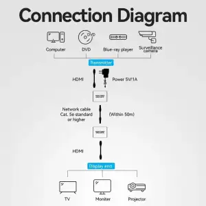 Подовжувач HDMI по кабелю UTP до 60м з БЖ, (RX/TX) V1.4 1080p 60Hz 3D DD7.1 Vention (AKGH0-EU) UA