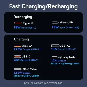 Зовнішній акумулятор Vention 10000mAh 22.5W PD,Micro-USB,USB-C,2xUSB-A,Built-in USB-C+Lightning Cables White (FHOW0) UA