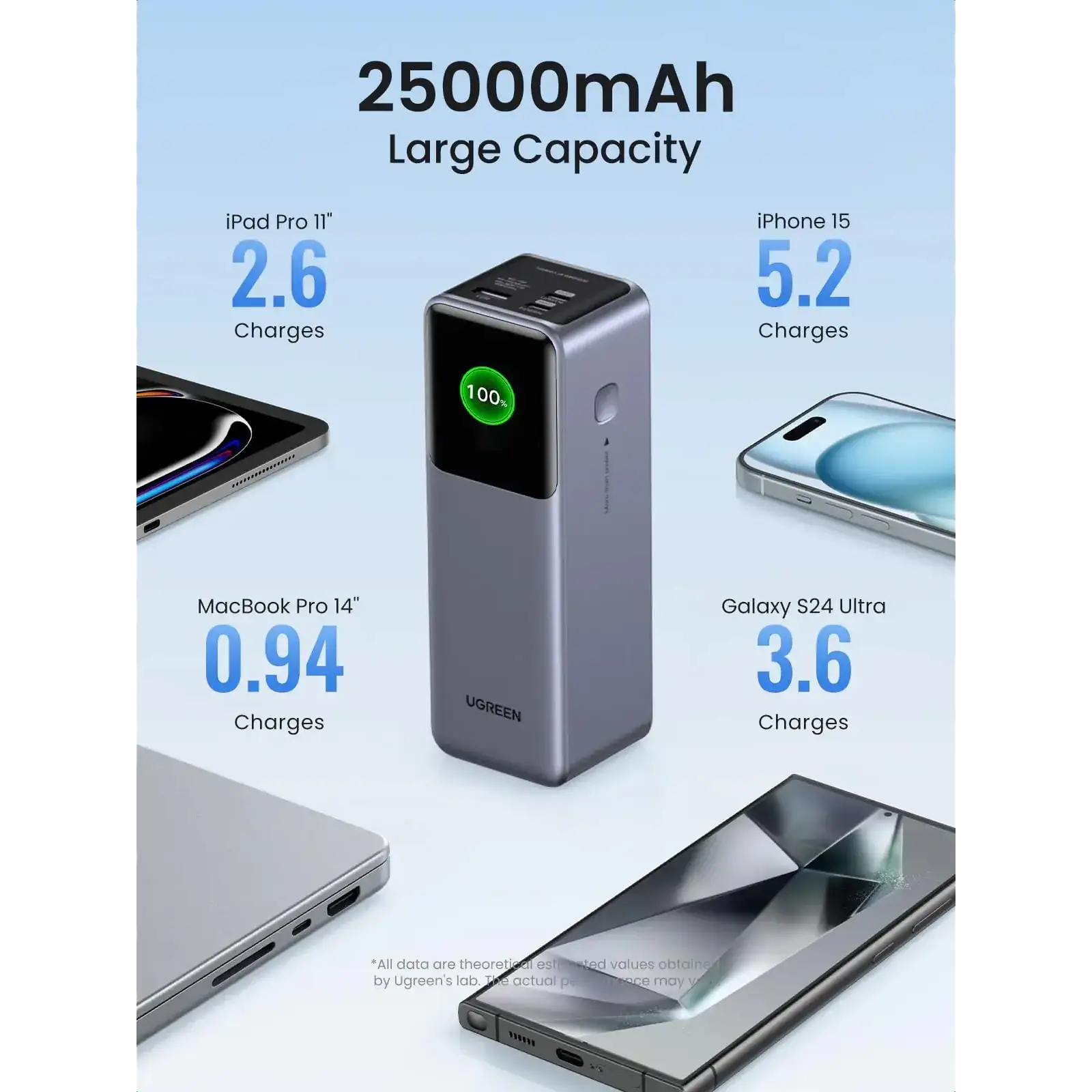 Зовнішній акумулятор Ugreen 25000mAh 200W 1xUSB+ 2xUSB Type-C, PD3.0+QC4.0 (PB722) (35525B) UA