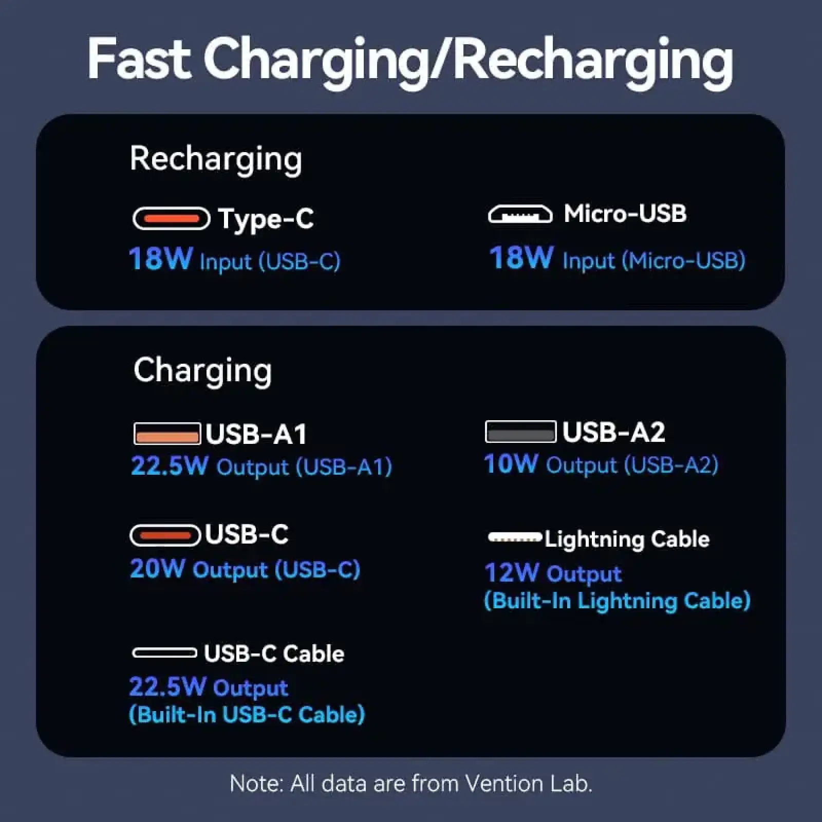 Зовнішній акумулятор Vention 10000mAh 22.5W PD, Micro-USB,USB-C,2xUSB-A,Built-in USB-C+Lightning Cables Black (FHOB0) UA