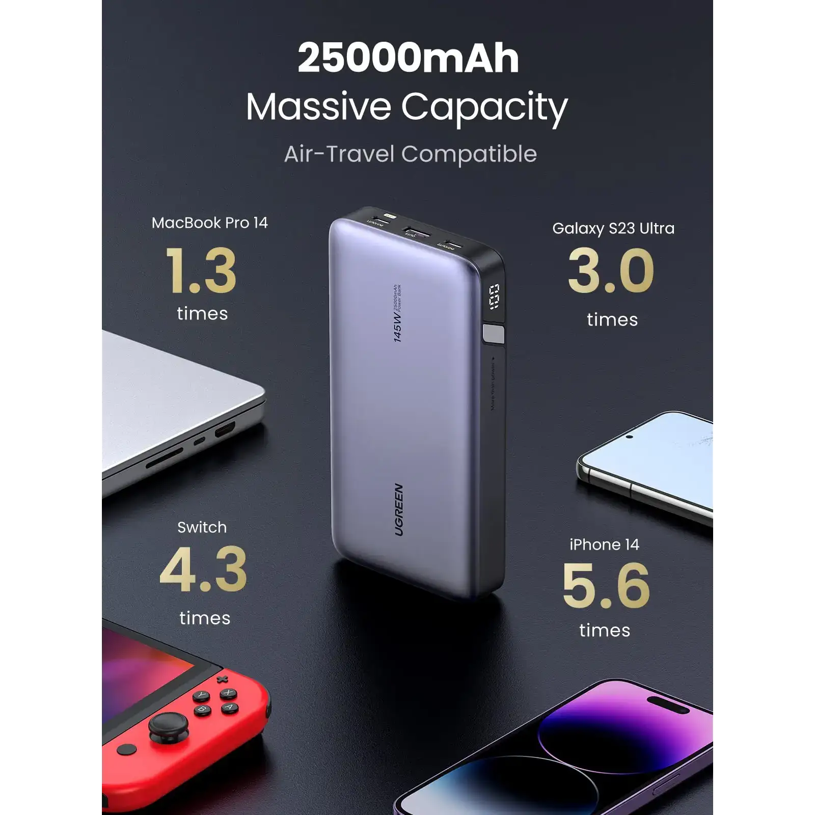 Зовнішній акумулятор Ugreen 25000mAh 145W 2xUSB C+USB A, PD3.0+QC3.0, наскрізне живлення 65Вт (PB205) (90597A) UA