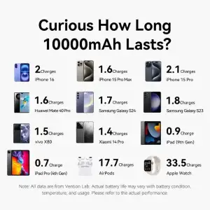 Зовнішній акумулятор Vention 10000mAh 35W PD, USB-C In/Out, built-in USB-C, Lightning Cables, LED Display, Gray (FHFH0) UA