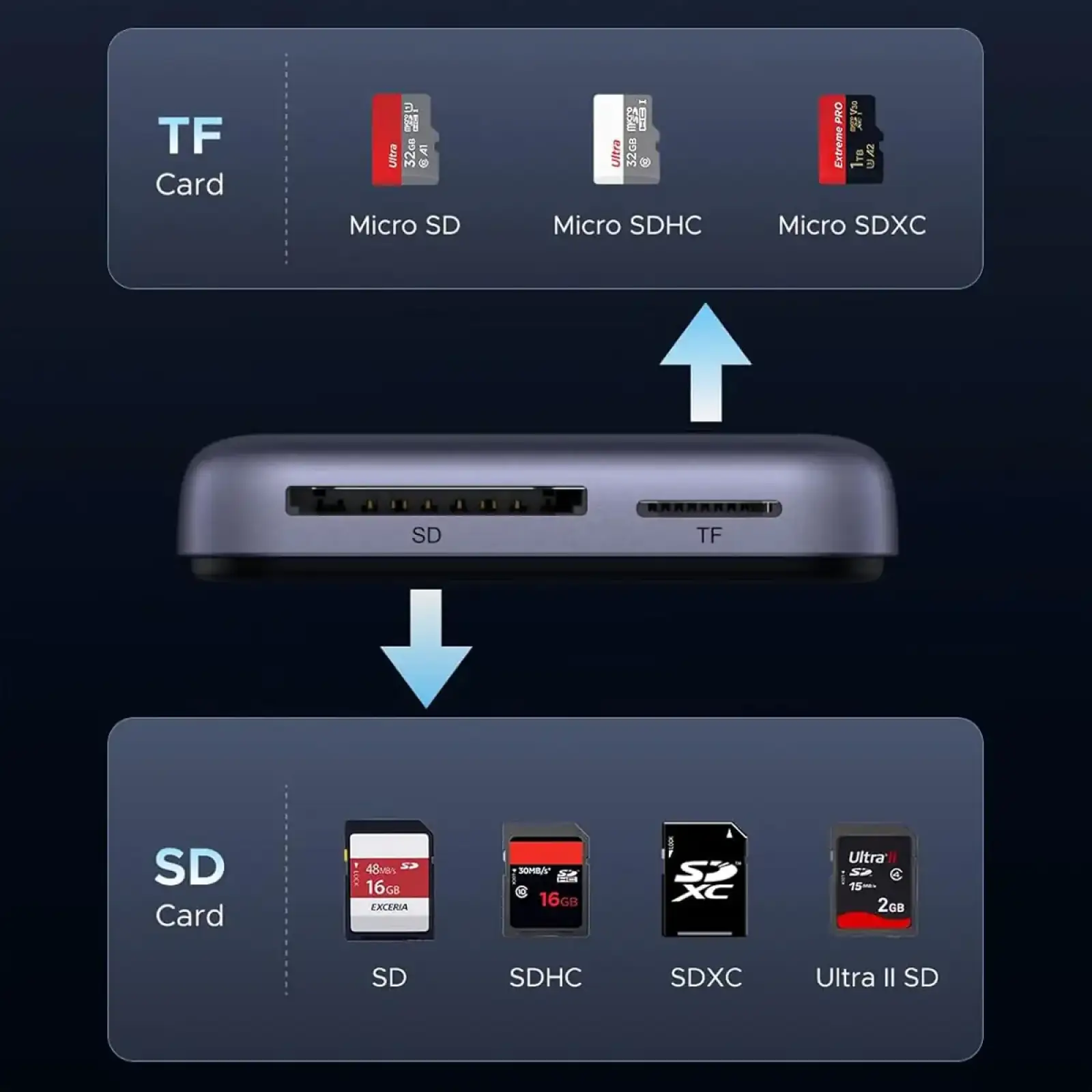 Картрідер USB 3.2 Magnetic, USB-C SD/MicroSD UHS-II 312 МБ/с PD 100W CM898 Ugreen (65095) UA