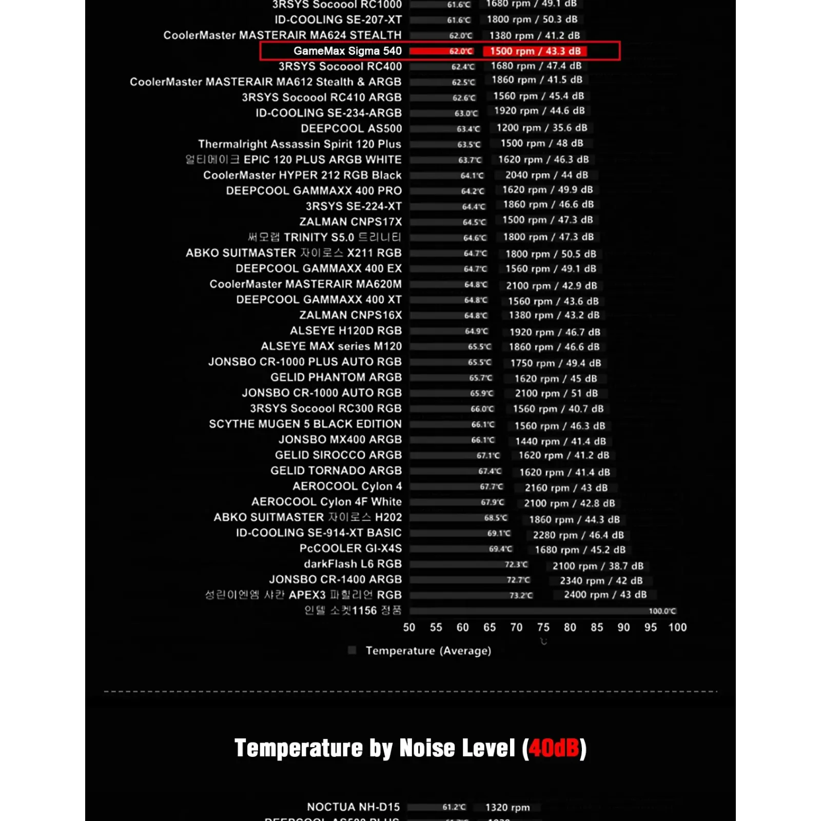 Процесорний кулер GAMEMAX Intel/AMD,TDP 200W,Intel LGA: 20XX/115X/1200/1700;AMD:AM2+/AM3/AM4/AM5 Sigma 540 UA