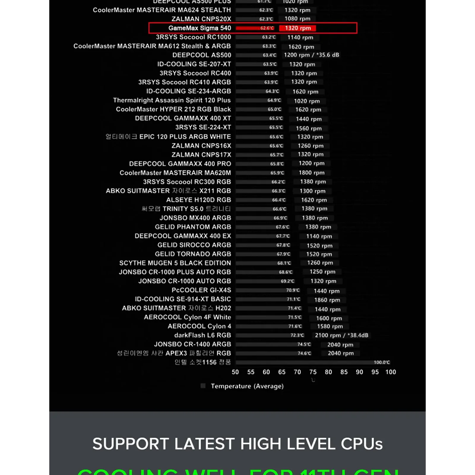 Процесорний кулер GAMEMAX Intel/AMD,TDP 200W,Intel LGA: 20XX/115X/1200/1700;AMD:AM2+/AM3/AM4/AM5 Sigma 540 UA