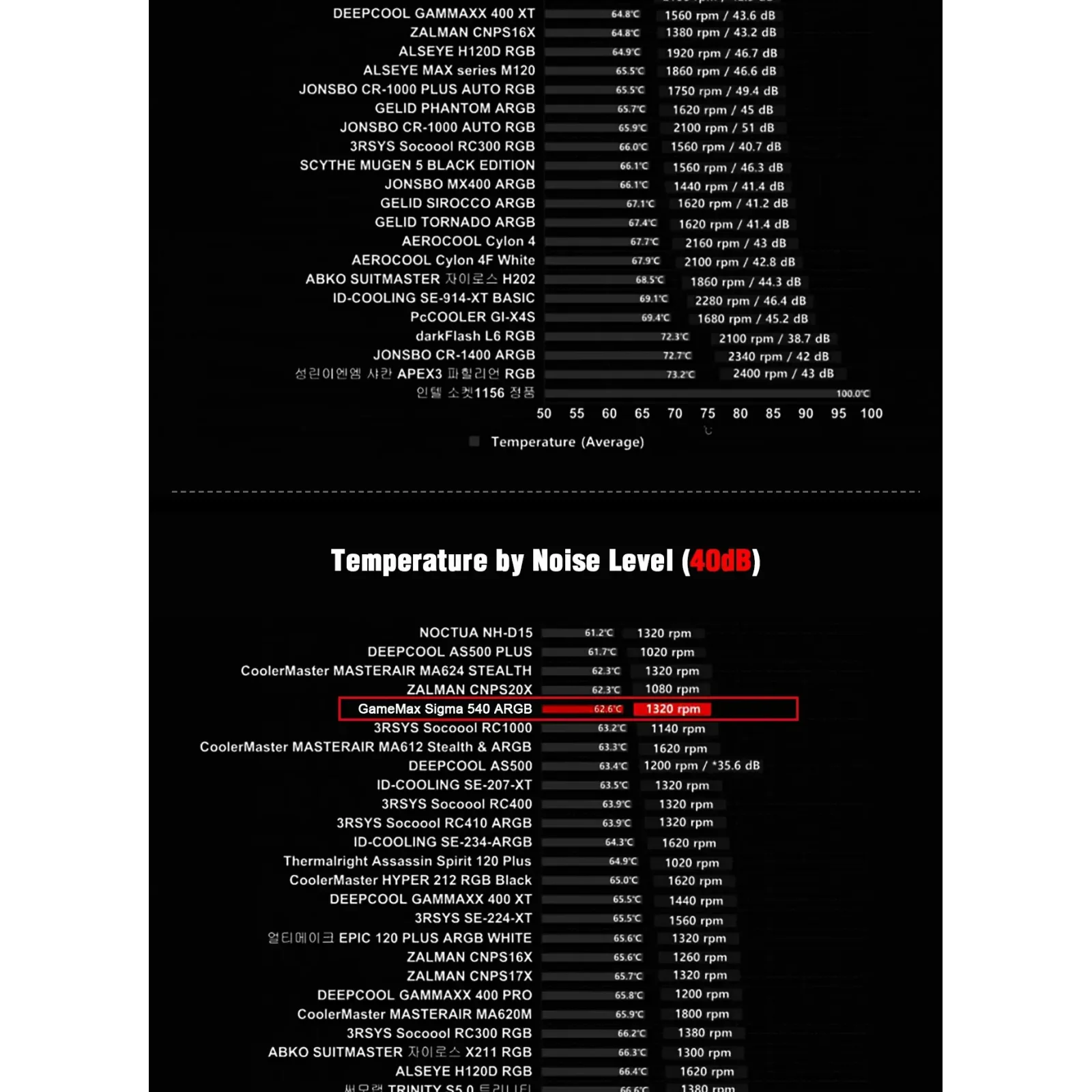 Процесорний кулер GAMEMAX Intel/AMD,TDP 200W,Intel LGA: 20XX/115X/1200/1700;AMD:AM2+/AM3/AM4/AM5 Sigma 540 ARGB UA