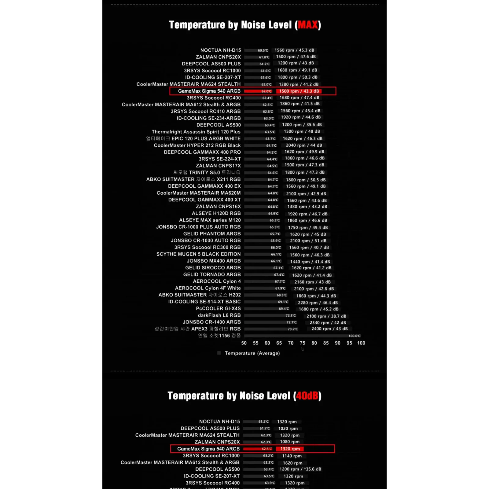 Процесорний кулер GAMEMAX Intel/AMD,TDP 200W,Intel LGA: 20XX/115X/1200/1700;AMD:AM2+/AM3/AM4/AM5 Sigma 540 ARGB WH UA