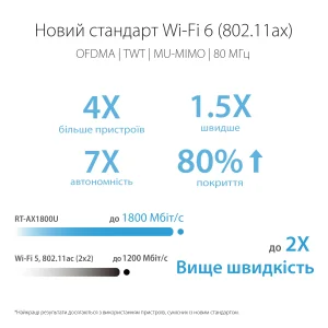 Бездротовий маршрутизатор Asus RT-AX1800U (AX1800, 1xGE WAN, 3xGE LAN, 1xUSB2.0, MU-MIMO, OFDMA, 4 антени) UA