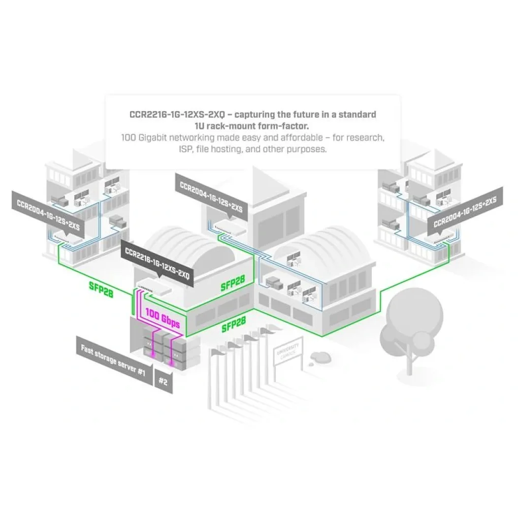 Маршрутизатор MikroTik CCR2216-1G-12XS-2XQ (2xQSFP28 100Gbit, 12xSFP28 40Gbit, 1xGE, 2Ghz 16-core CPU, 16 GB RAM,128mb NAND, 2xM.2 SATA,2xPSU, L3) UA