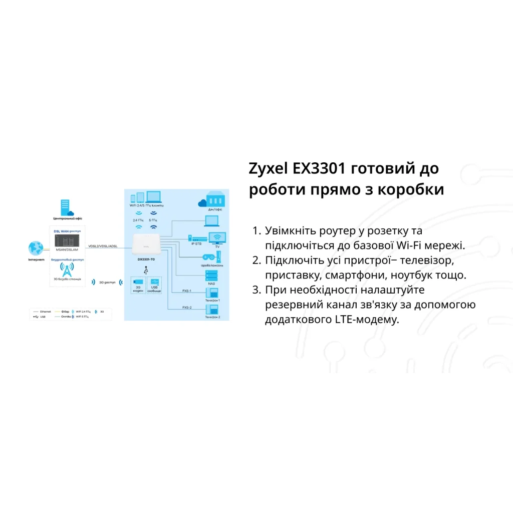 Беспроводной маршрутизатор ZyXEL EX3301-T0 (EX3301-T0-EU01V1F) (AX1800,WiFi6, 1xGE WAN, 4xGE LAN, 2xFXS, 1xUSB2.0, EasyMesh, TR-069, MU-MIMO) UA