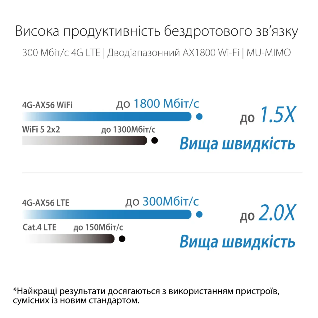 Беспроводной маршрутизатор Asus 4G-AX56 (AX1800, 4xGE LAN, 1xGE WAN, LTE Cat.6, 1xNano SIM tray slot, MU-MIMO) UA