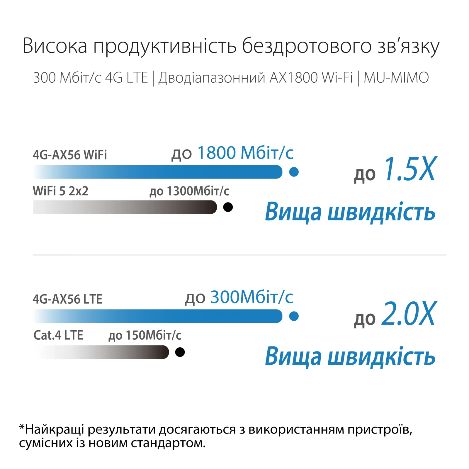 Беспроводной маршрутизатор Asus 4G-AX56 (AX1800, 4xGE LAN, 1xGE WAN, LTE Cat.6, 1xNano SIM tray slot, MU-MIMO) UA