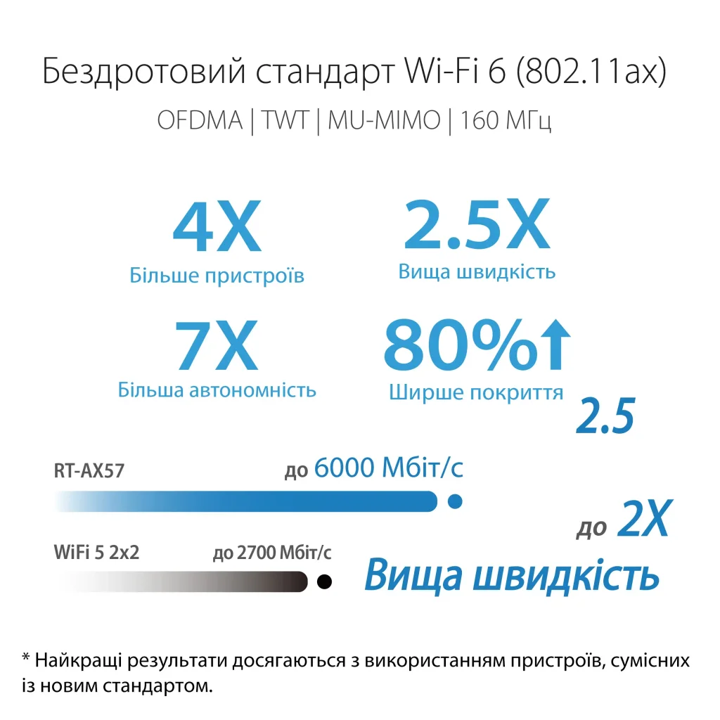 Бездротовий маршрутизатор Asus RT-AX57 (AX3000, 1xGE WAN, 4xGE LAN, AiMesh, 4 зовнішні антени) UA