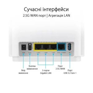 Бездротовий маршрутизатор Asus ZenWiFi XT9 White 1pk (XT9-W-1-PK/90IG0740-MO3B60) (AX7800, 1x2.5GE WAN, 4xLAN, 1xUSB 3.2 Gen 1, AiMesh, AiProtection, 6 внутрішніх антен) UA