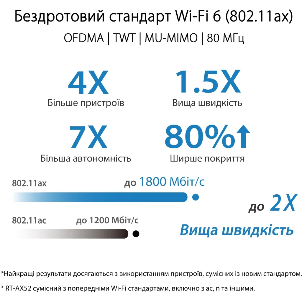 Бездротовий маршрутизатор Asus RT-AX52 (90IG08T0-MO3H00) UA
