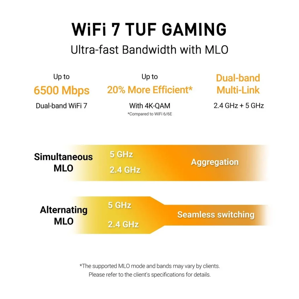 Беспроводной маршрутизатор Asus TUF Gaming BE6500 (TUF-BE6500) (90IG0920-MO9C00) (WiFi7, BE6500, Dual-band, Broadcom, 1x2.5GE WAN, 3x2.5GE LAN, 1xUSB 3.2, AiMesh, антенны: 6) UA