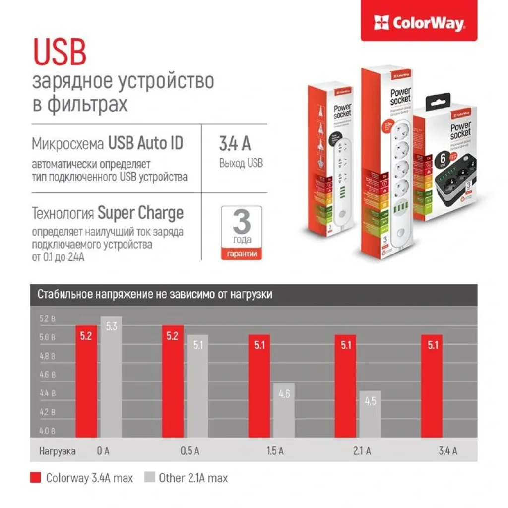 Фильтр питания ColorWay CW-CHE36B 3 розетки, 6 USB, 1.8 м, черный UA