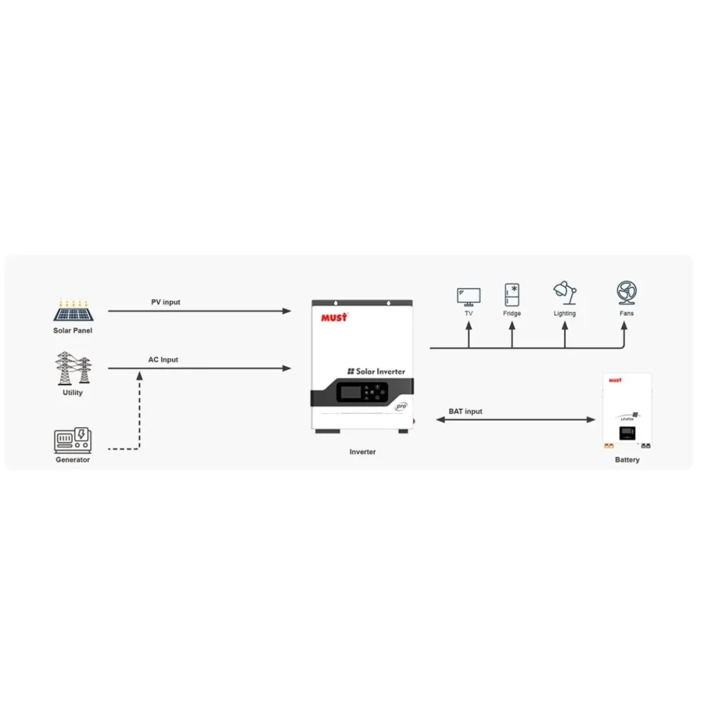 Автономный солнечный инвертор Must 3200W 24V 100A (PV18-3224 PRO) UA