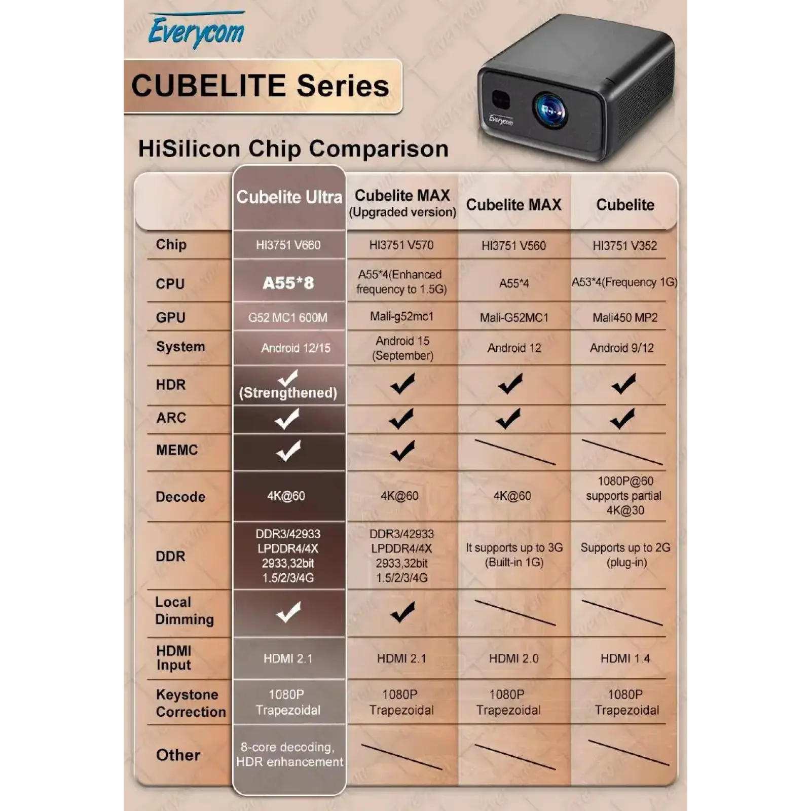 Проектор Everycom Cubelite Ultra UA